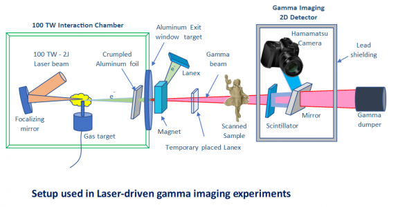 Setup used in Laser-driven gamma imaging experiments